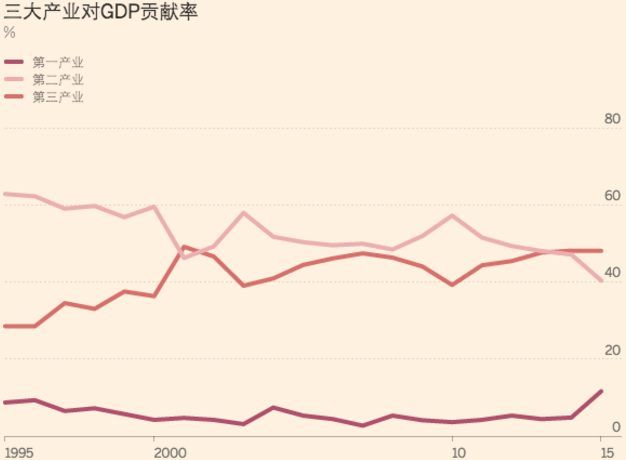 第三产业对gdp的贡献率怎么算_正略咨询 一文读懂我国文化娱乐行业发展概况(2)