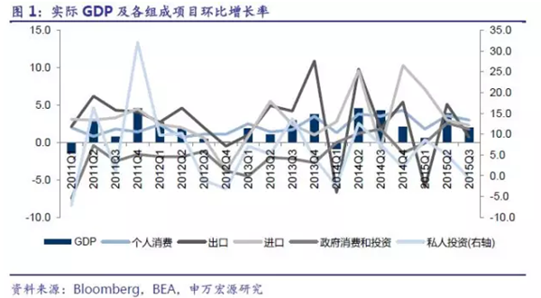 gdp增速_2015gdp构成情况(3)