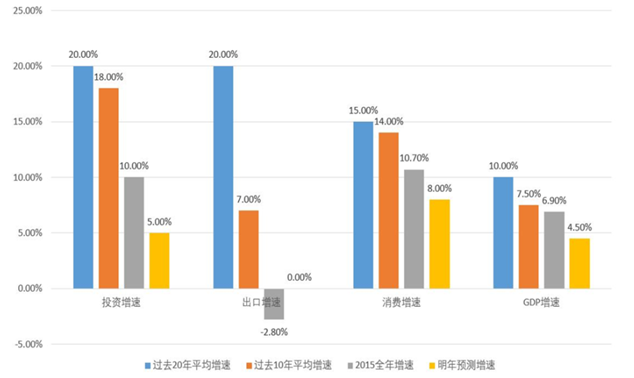 gdp断层风险_2016年经济 风险和政策展望 断层 异化与收敛