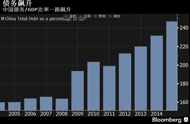 债务和gdp_中国与美国GDP比较按购买力评价计算