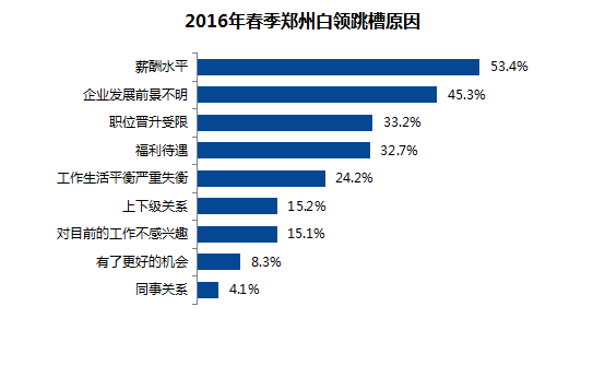 郑州白领对2016事业信心不足 超五成准备跳槽