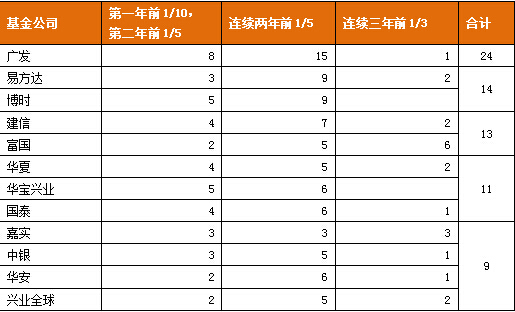 广发基金排名_广发基金郑澄然(2)