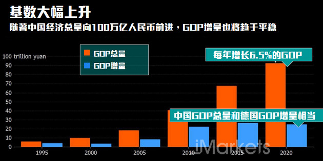 深圳GDP增量低_外国人提问 中国是个发展中国家吗(2)