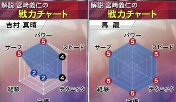 为双方球员制作了游戏中显示各项实力技能的六维雷达图