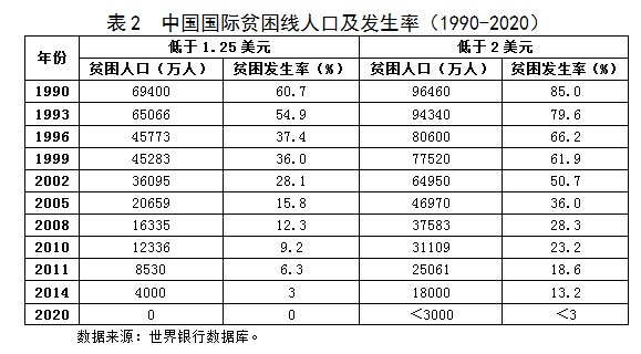 我国贫困人口标准_我国贫困人口规模(2)