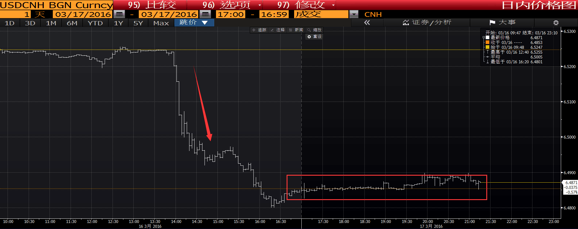 在岸人民币随中间价飙升200点其他亚洲货币强势上涨_手机凤凰网