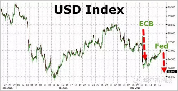 美联储宣布决议那一刻市场发生好多事 很有趣(图)