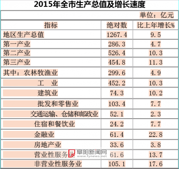 阜阳市2015年国民经济和社会发展统计公报|增
