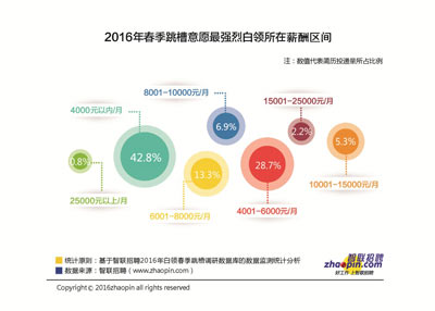 智联招聘2016春季人才流动分析报告|智联|招聘