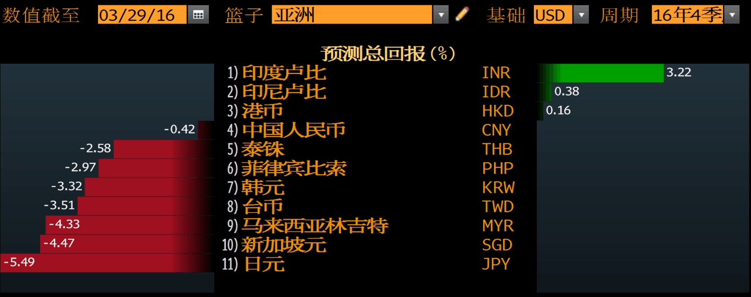 别只盯着人民币了投资亚洲表现最差的货币或是上选_手机凤凰网