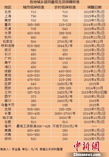 我国多地实现城乡低保标准并轨京沪标准超700元