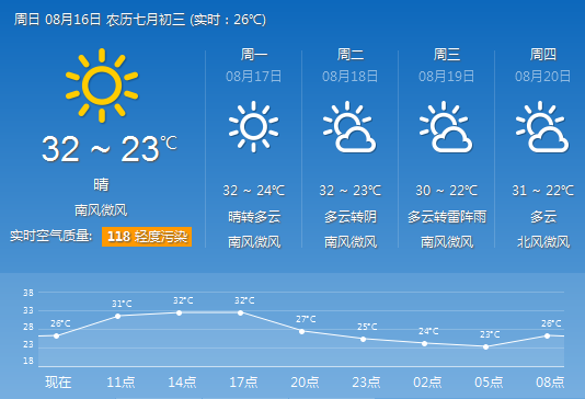 济南今明两天最高气温32℃天气闷热 19日有雷