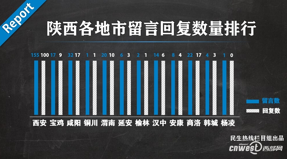 问政报告:网友183条留言得到回复 教育投诉集
