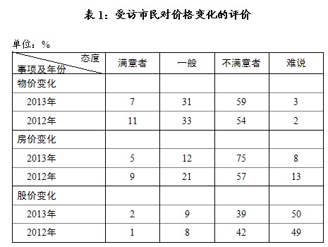 民调:民众仍多感受和预期物价涨、房价涨、股