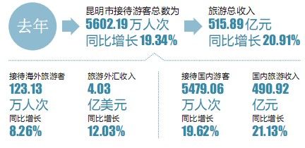 2013年云南招商引资4100亿 昆明旅游收入约5