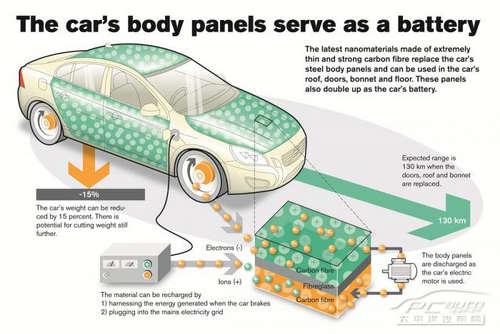 沃尔沃研发碳纤维kb体育电池 可替代车身钣金(图1)