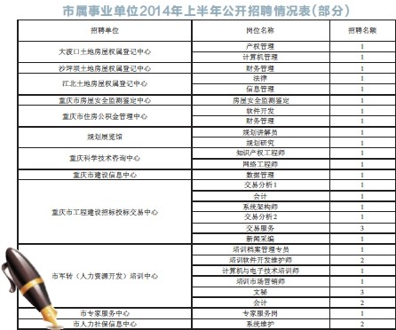 重庆148个事业单位公招2076人 2月19日起报名
