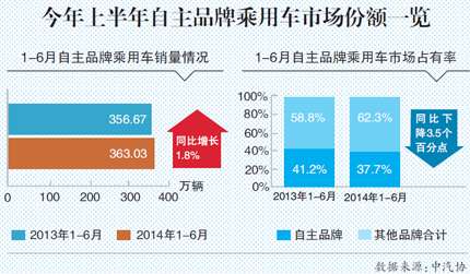 车企业绩两极分化下半年车市不容乐观