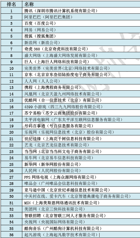 中国互联网100强报告发布 多家网游公司上榜
