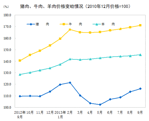 国家统计局：9月份居民消费价格同比上涨3.1%