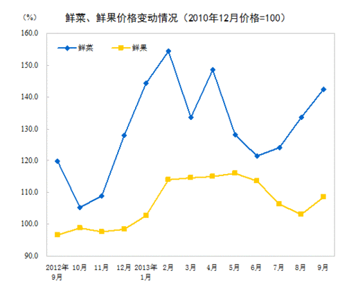 国家统计局：9月份居民消费价格同比上涨3.1%