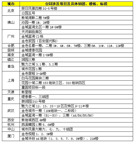 万科涉及“毒地板”事件的楼盘
