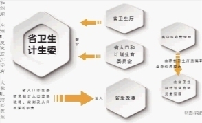 人口和计划生育合并_卫生部计生委合并引关注 官员解读 改革不会影响到医改