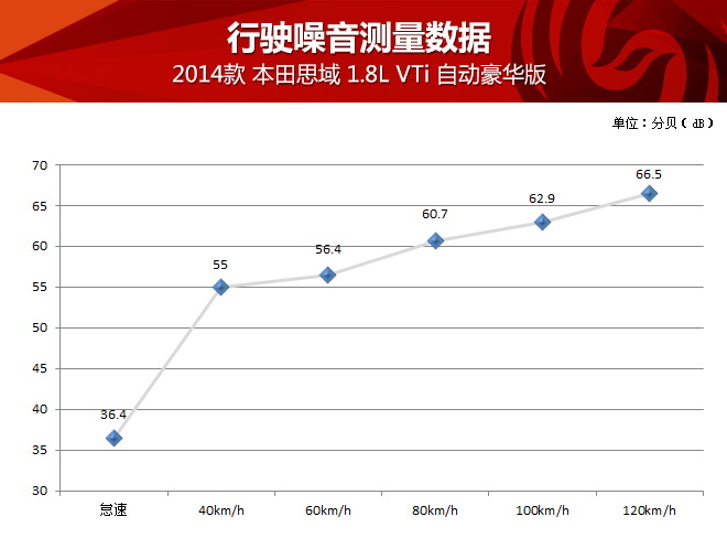 在100公里/时的噪音也仅为62.9分贝，在我们的评级中依旧处于安静的标准。紧凑型车车内噪音排名