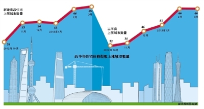 3月份70大中城市房价68个环比上涨 一线城市涨幅最高