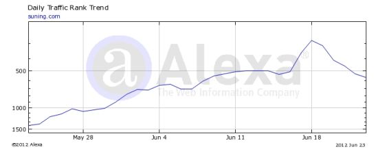 六月电商Alexa排名苏宁易购超当当网