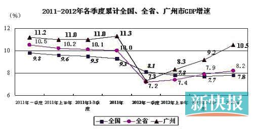 广州gdp增速_2013上半年广州GDP增速(2)