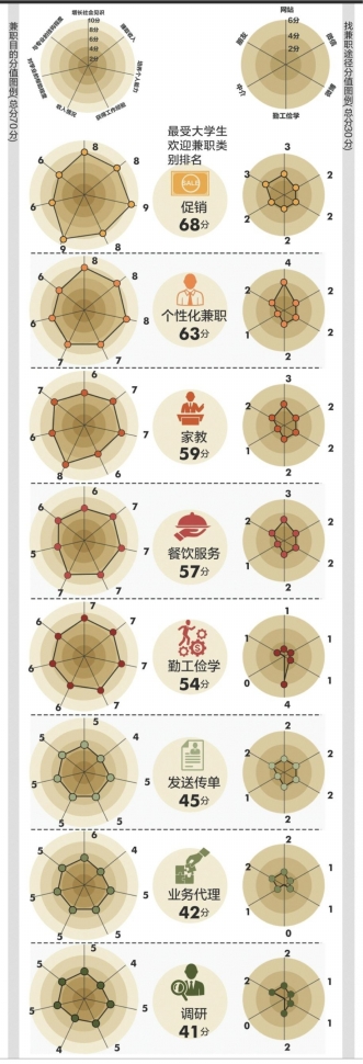 广州大学生兼职最爱做啥 能不能赚钱是关注焦