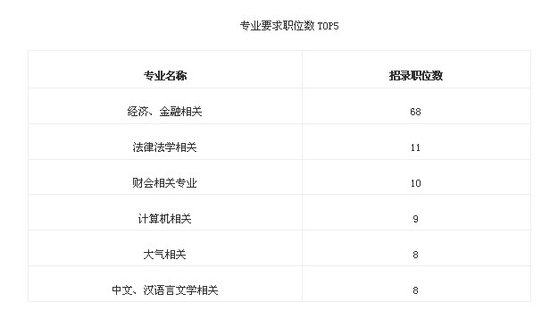 2013山西公务员考试报名要求,有专业限制吗?