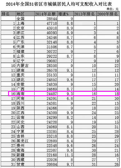 各省人均收入排名_全国各省份人均收入