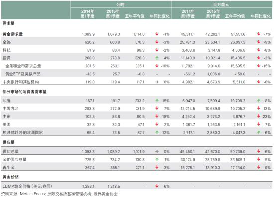 中国股市迅速崛起 压制黄金需求量_中国珠宝行