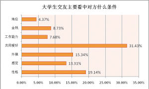 大学生交友要看重对方什么条件?