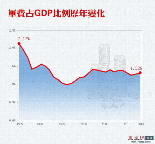 美国军费占gdp_美国军费