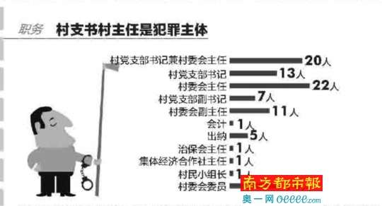揭秘广东村官贪腐伎俩 近八成犯罪主体为书记