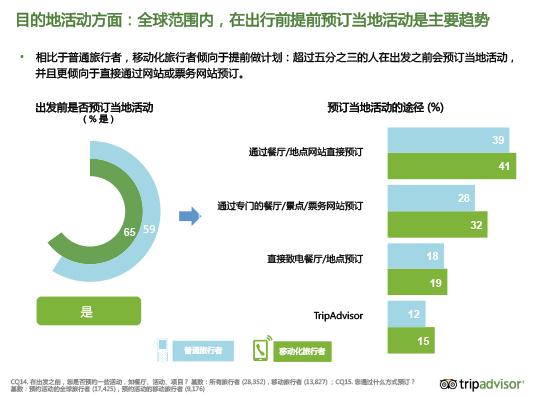 移动浪潮下的旅行者洞察和全球酒店业应对