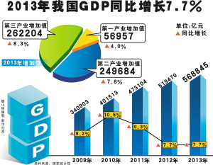 2013年GDP增速7.7% 14年来最慢