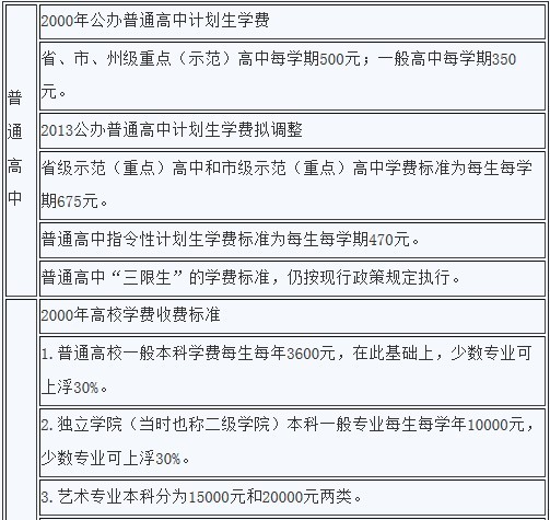 湖北省市重点高中学费 每学期拟提高175元