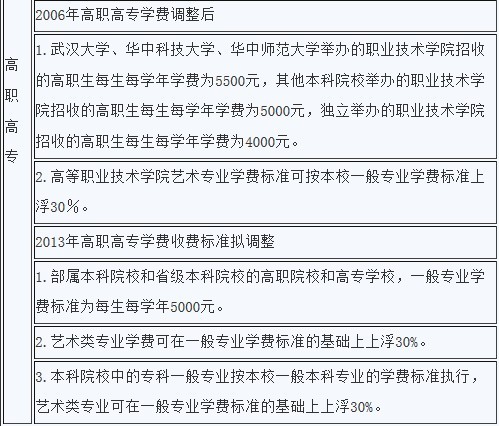 湖北省市重点高中学费 每学期拟提高175元