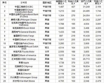 2014福布斯全球2000强 中国企业首次独揽前三