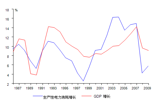 gdp和消费的关系