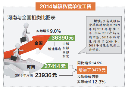 河南2014年人均工资:金融行业收入最高