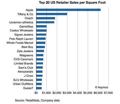报告称苹果商店每平方英尺销售额超6000美元