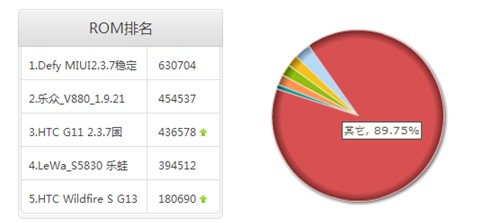 rom排行榜_国产最强ROM排行榜MIUI位列第二(2)