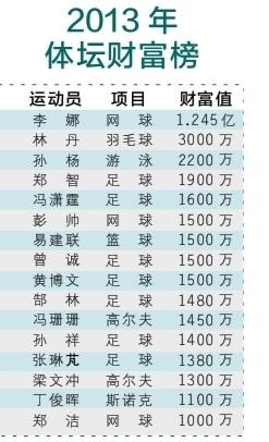 中国 收入排行榜_福布斯中国名人榜出炉 多位艺人上榜