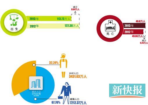 中国人口数量变化图_2013年最新人口数量
