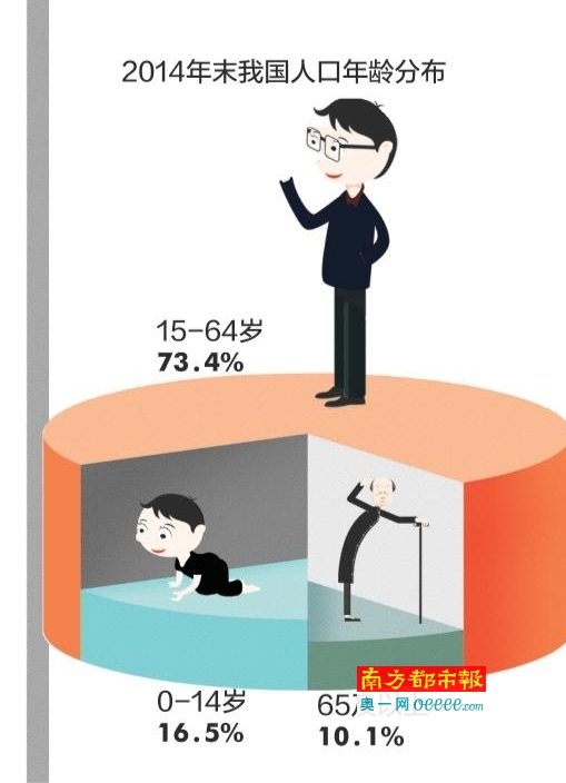 广州人口老龄化_广州圈定53地块建养老机构 选址皆靠近医院